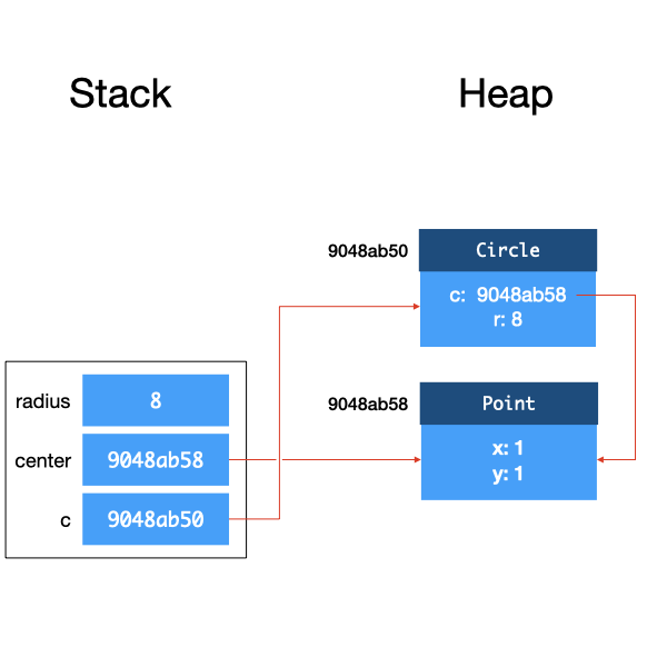 stack-and-heap