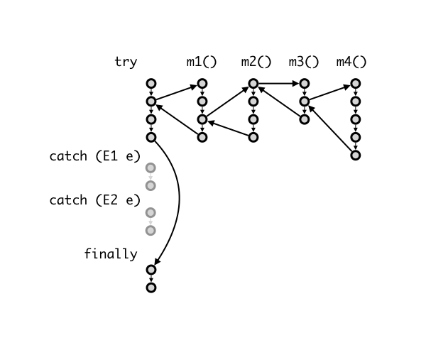 control flow