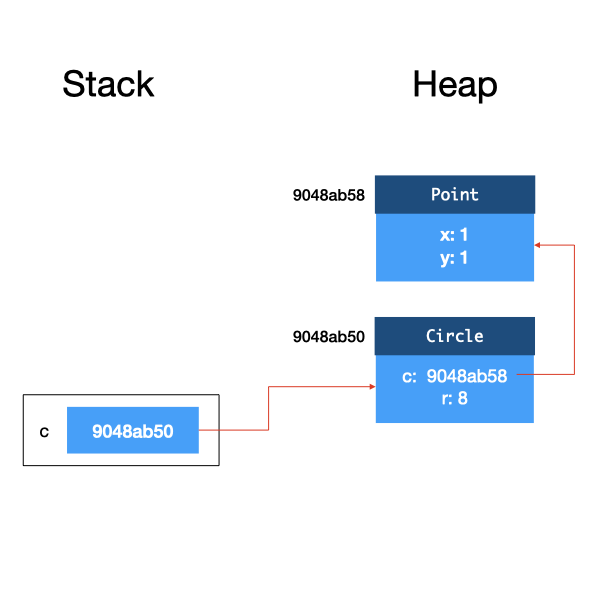 stack-and-heap