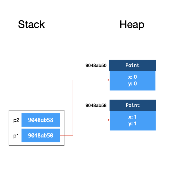 stack-and-heap