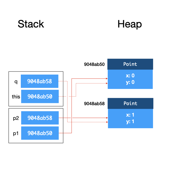 stack-and-heap