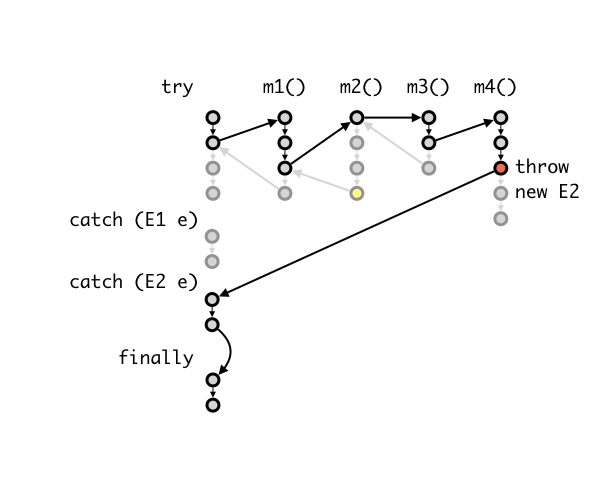 control flow