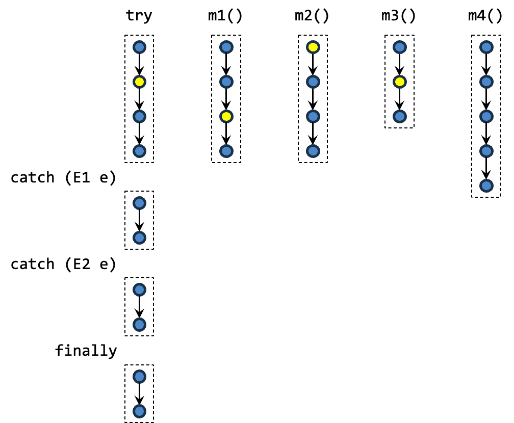 control flow