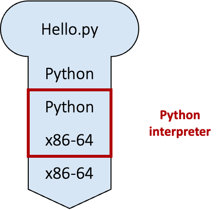 1. Program and Compiler - CS2030S Programming Methodology II