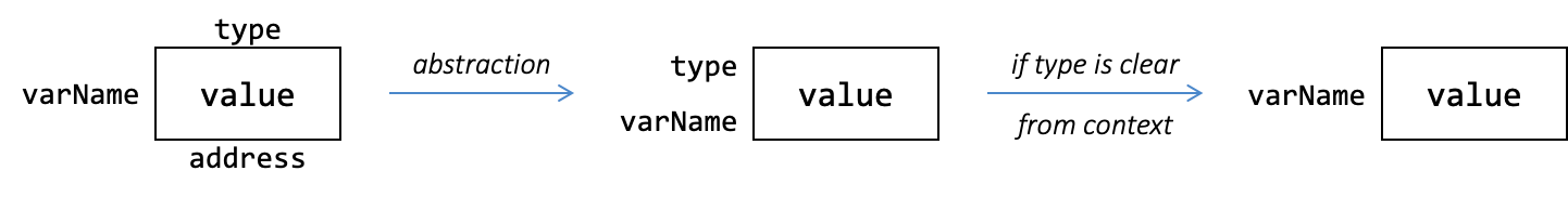 Variables